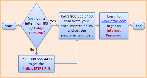 irs pin number