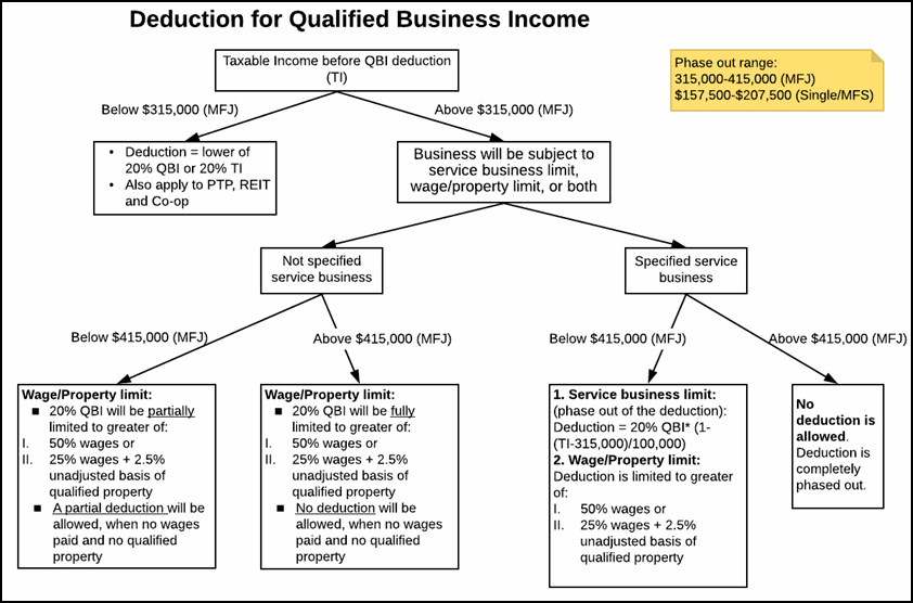 Deduction for Qualified Business Income flowchart provided by IRS