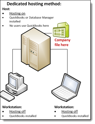 quickbook pro multiple users