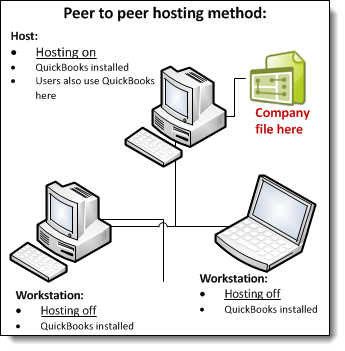 Quickbooks multi user mode setup