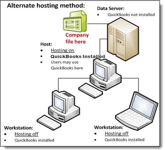 quickbook pro multiple users